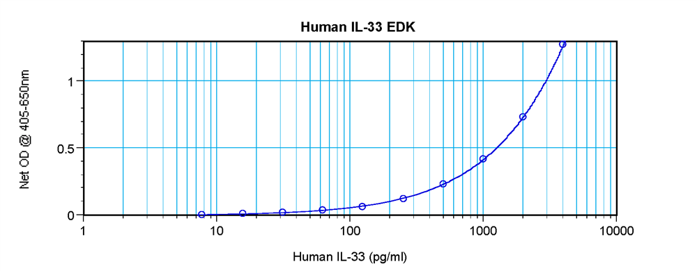 Human IL-33 Standard ABTS ELISA Kit graph